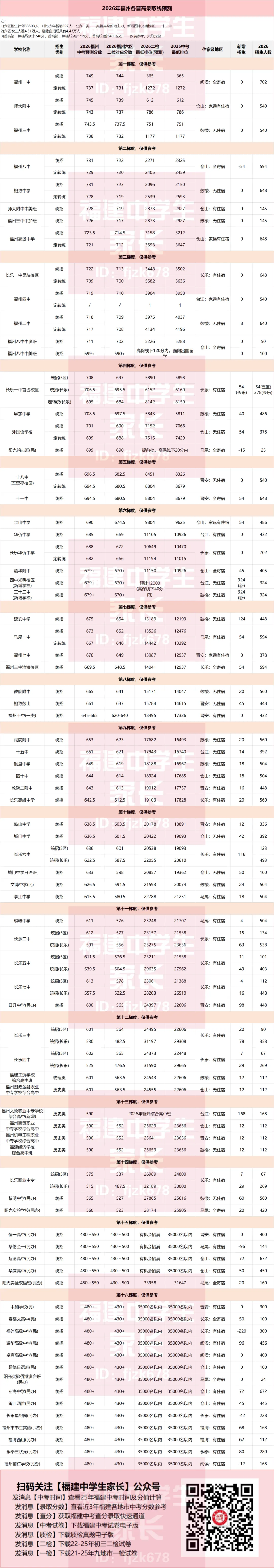普高最低480+!2026年福州中考100所+普高预测分数来啦!-第4张图片-四季读书网