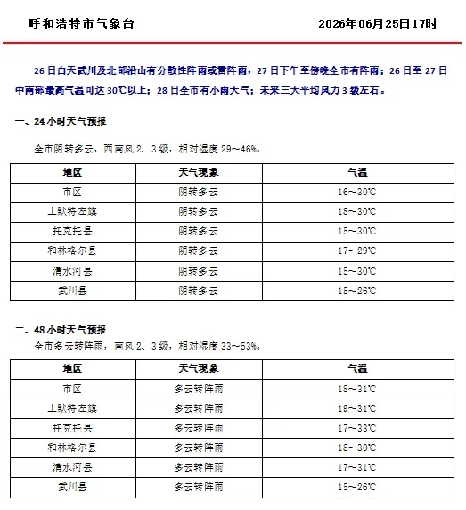 呼市中考期间天气预报:高温+阵雨登场-第2张图片-四季读书网