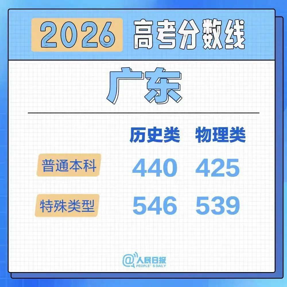 2026高考分数线按采用试卷分类汇总-第6张图片-四季读书网