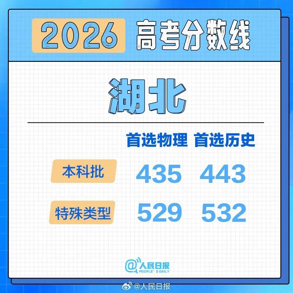 2026高考分数线按采用试卷分类汇总-第7张图片-四季读书网