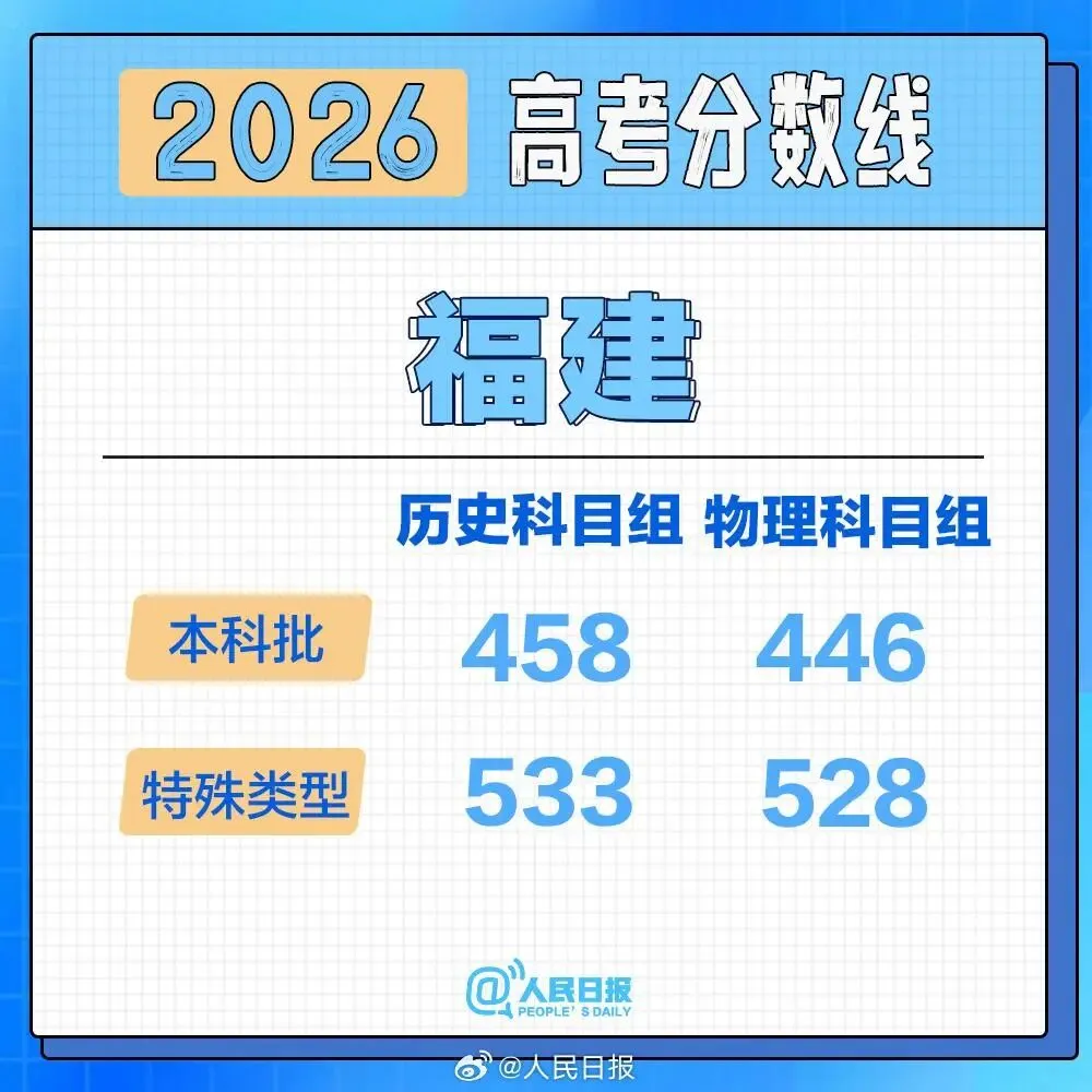 2026高考分数线按采用试卷分类汇总-第8张图片-四季读书网