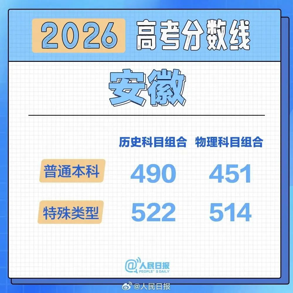 2026高考分数线按采用试卷分类汇总-第10张图片-四季读书网
