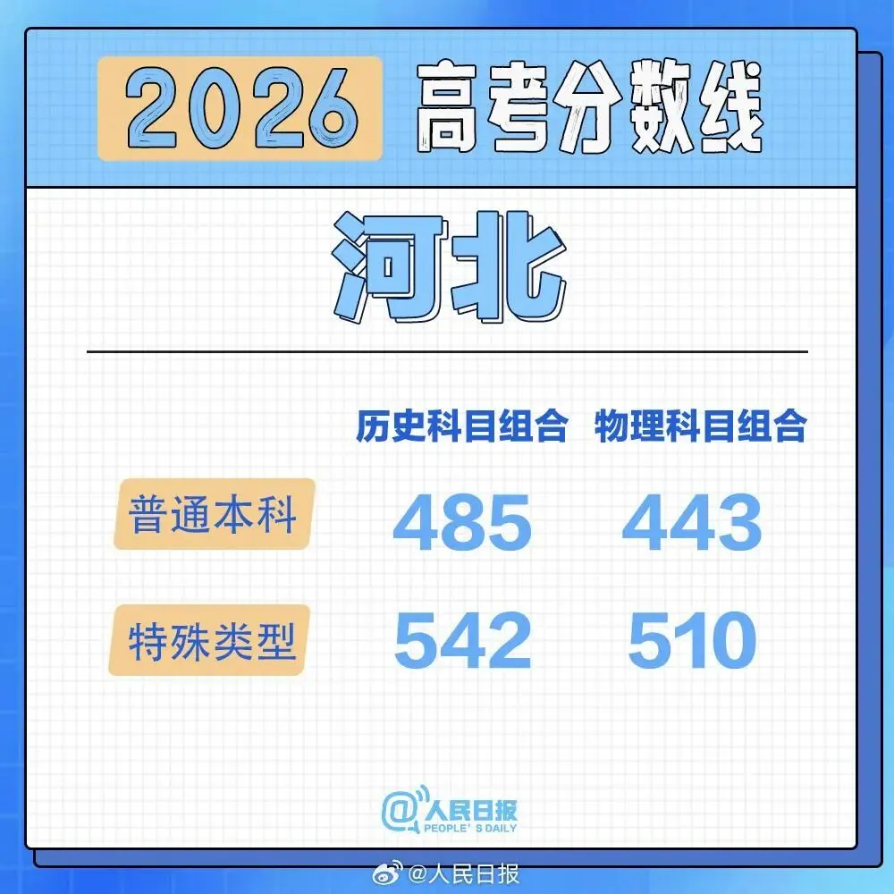 2026高考分数线按采用试卷分类汇总-第13张图片-四季读书网