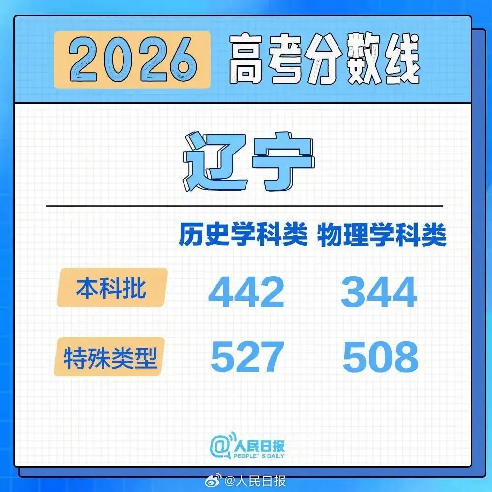 2026高考分数线按采用试卷分类汇总-第20张图片-四季读书网