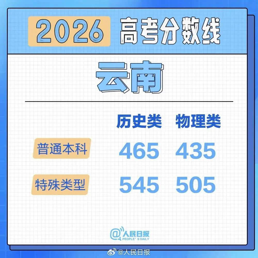 2026高考分数线按采用试卷分类汇总-第21张图片-四季读书网