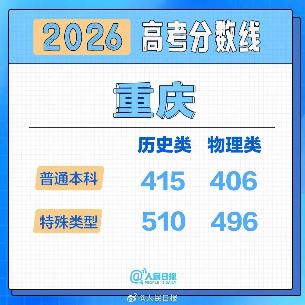 2026高考分数线按采用试卷分类汇总-第22张图片-四季读书网