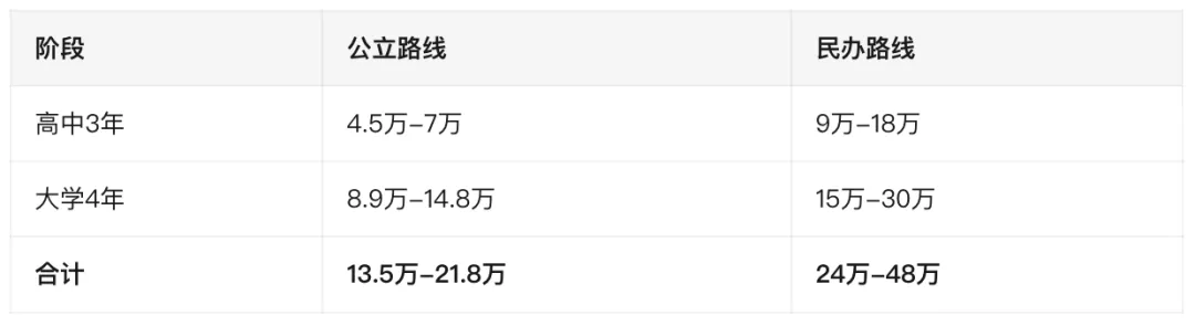 中考后普高、职高、日本留学怎么选?3种路径费用对比-第2张图片-四季读书网