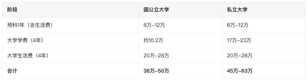 中考后普高、职高、日本留学怎么选?3种路径费用对比-第4张图片-四季读书网