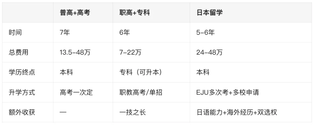 中考后普高、职高、日本留学怎么选?3种路径费用对比-第5张图片-四季读书网