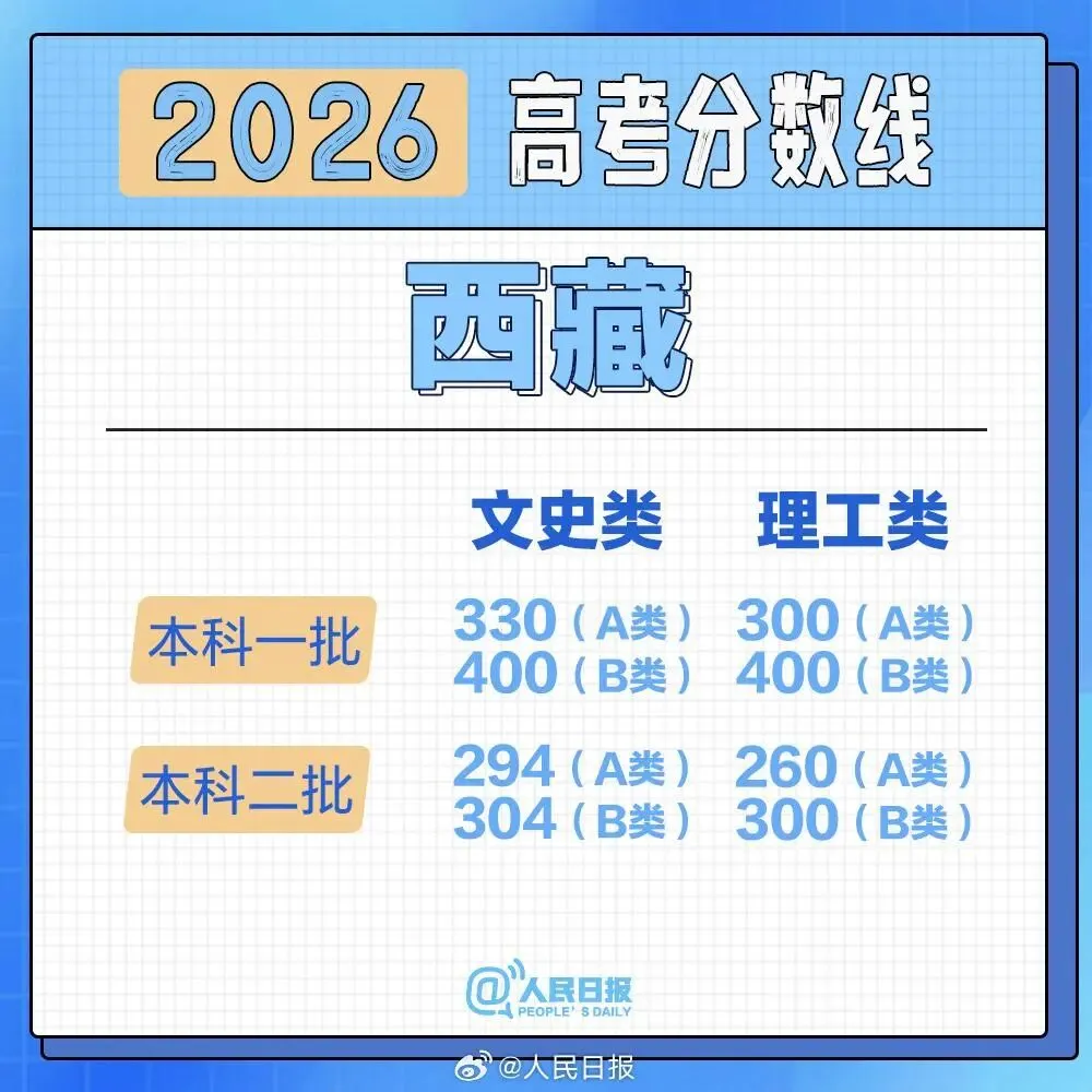 2026高考分数线按采用试卷分类汇总-第32张图片-四季读书网
