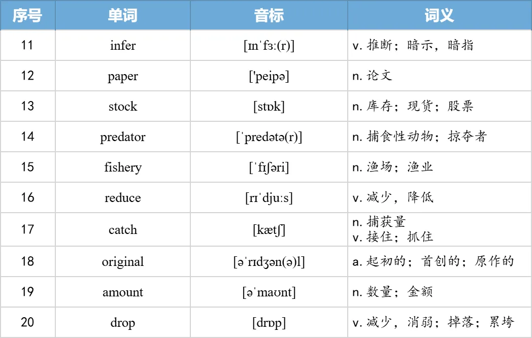 【27考研】真题阅读核心词带背 | 2006年text3-第22张图片-四季读书网
