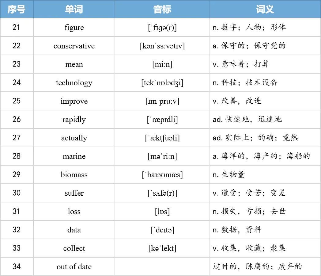 【27考研】真题阅读核心词带背 | 2006年text3-第25张图片-四季读书网