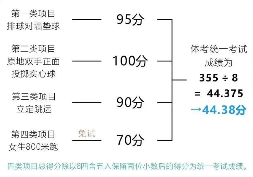 初一初二别摆烂!中考体育早已不是  “送分题”,提前备战才是王道-第5张图片-四季读书网