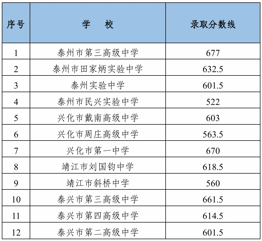 泰兴中考录取分数公布-第5张图片-四季读书网