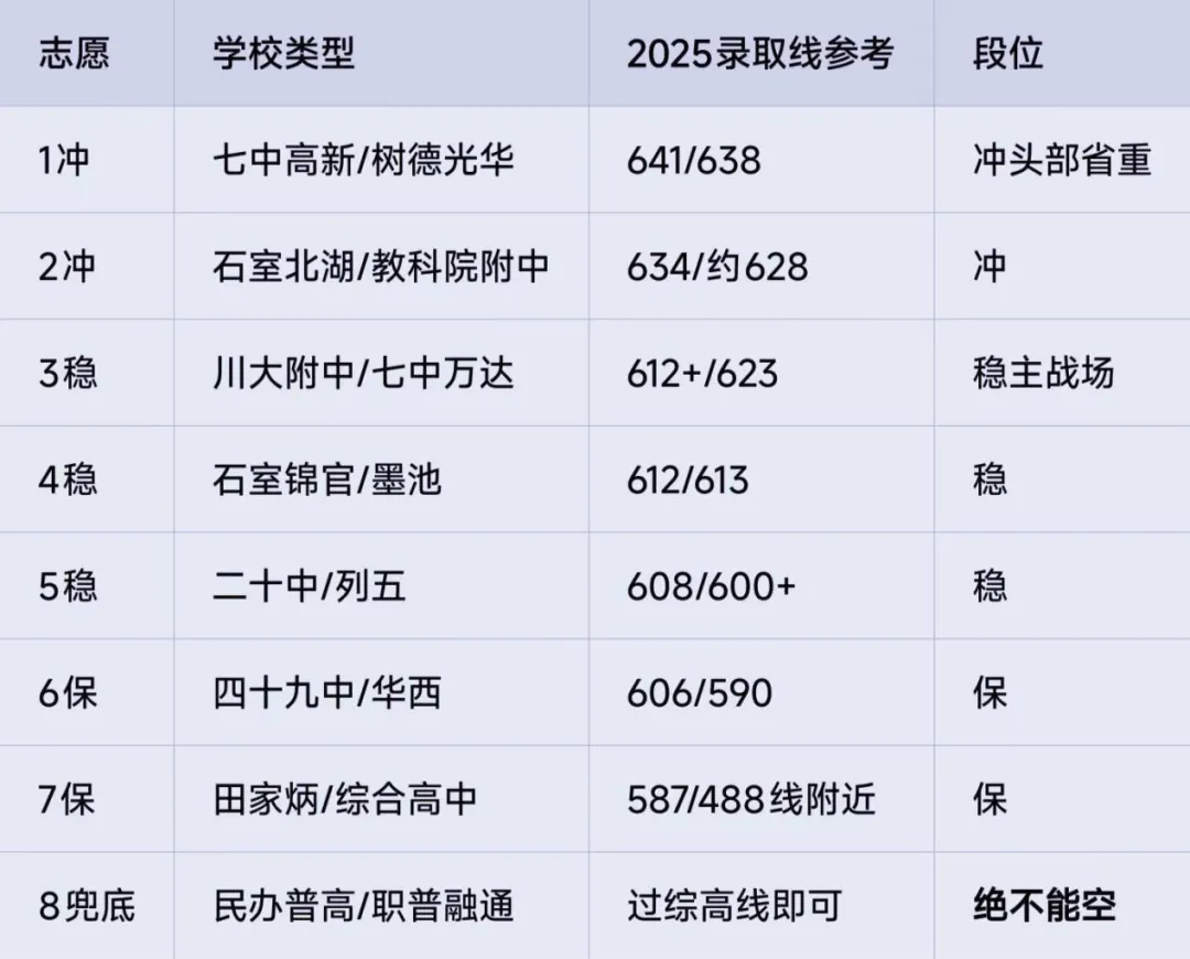 2026成都中考:分不清咨询分与录取分?3组数据看懂成都投档逻辑,志愿梯度一步排到位-第4张图片-四季读书网