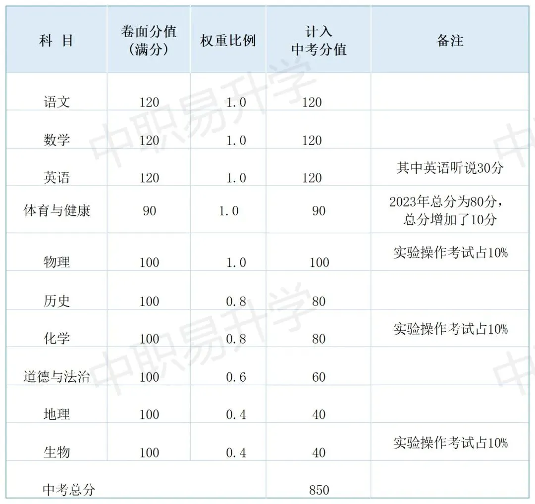 2026广东中考全攻略|广深自主命题,各市总分、志愿填报、查分时间全汇总-第19张图片-四季读书网