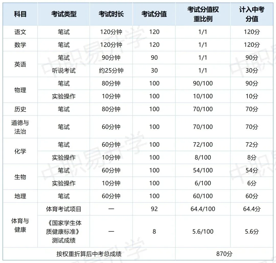 2026广东中考全攻略|广深自主命题,各市总分、志愿填报、查分时间全汇总-第28张图片-四季读书网