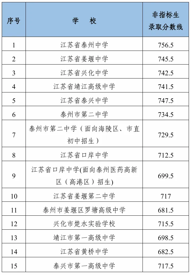 泰州中考录取分数线公布-第3张图片-四季读书网