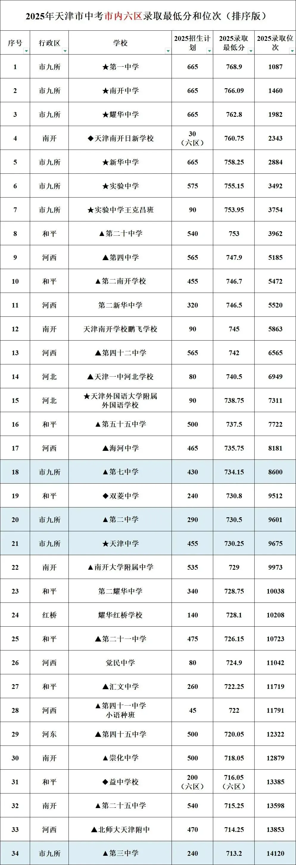 天津中考志愿“决赛圈”该怎么选?-第19张图片-四季读书网