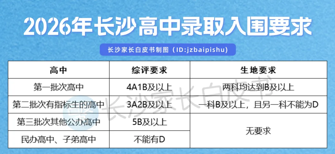 含D没有高中读!2026年长沙中考综评成绩可查了,影响高中录取!-第4张图片-四季读书网