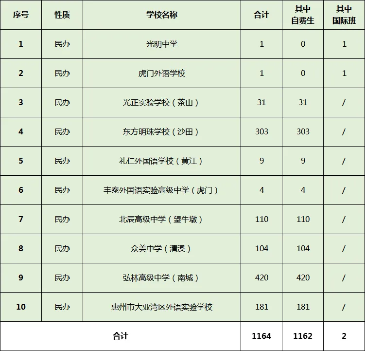 两次补录机会!东莞2025中考全流程复盘,普高+中职都有-第7张图片-四季读书网