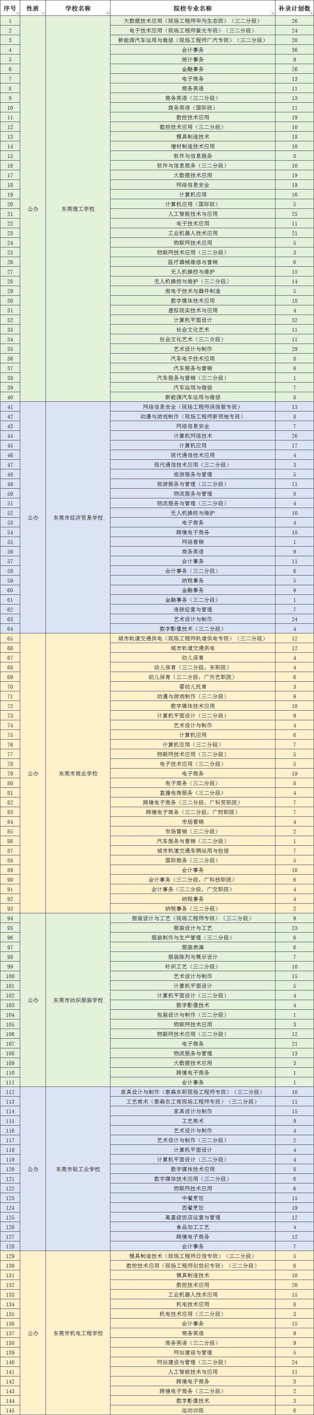 两次补录机会!东莞2025中考全流程复盘,普高+中职都有-第8张图片-四季读书网