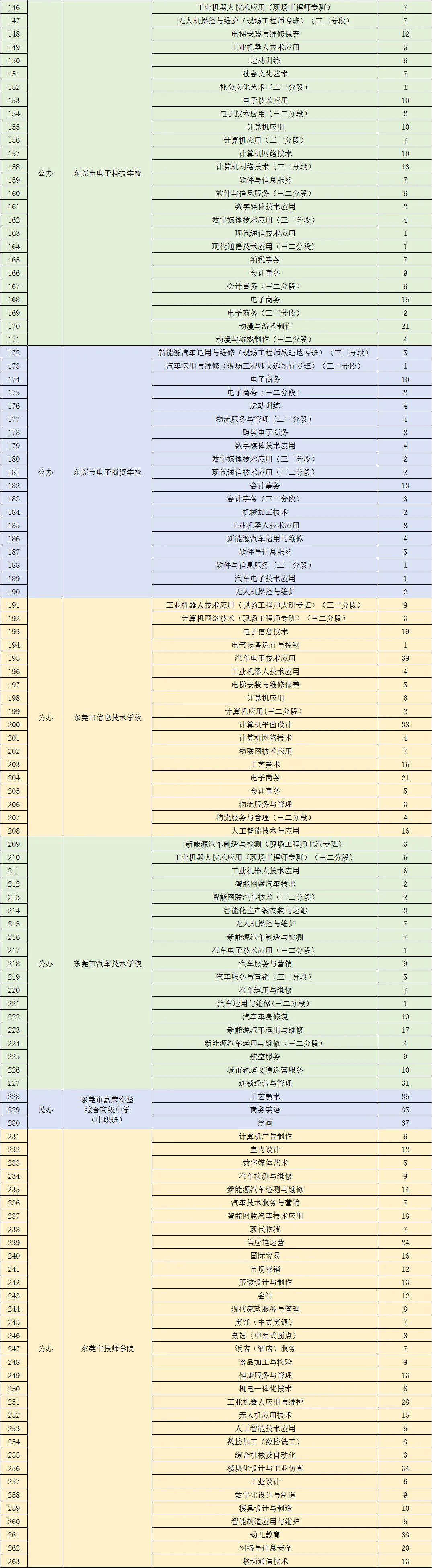 两次补录机会!东莞2025中考全流程复盘,普高+中职都有-第9张图片-四季读书网