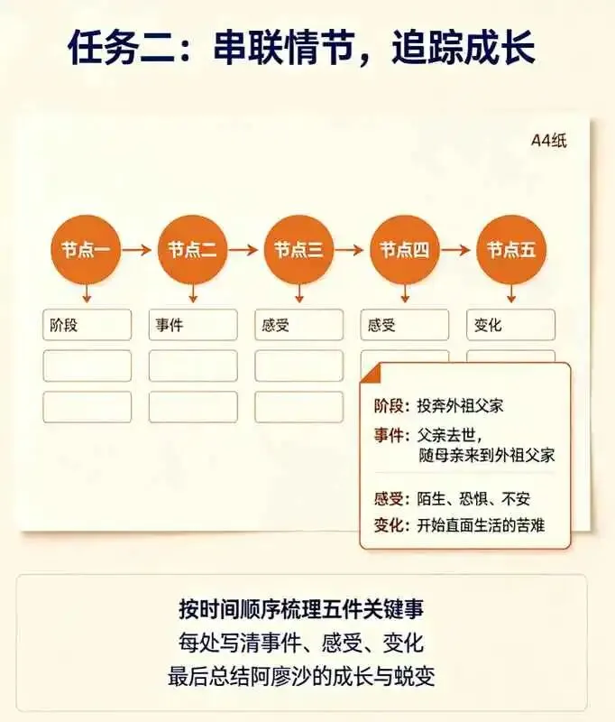 从湖北2026年中考命题转向,看五升六暑假《童年》的项目化阅读-第3张图片-四季读书网