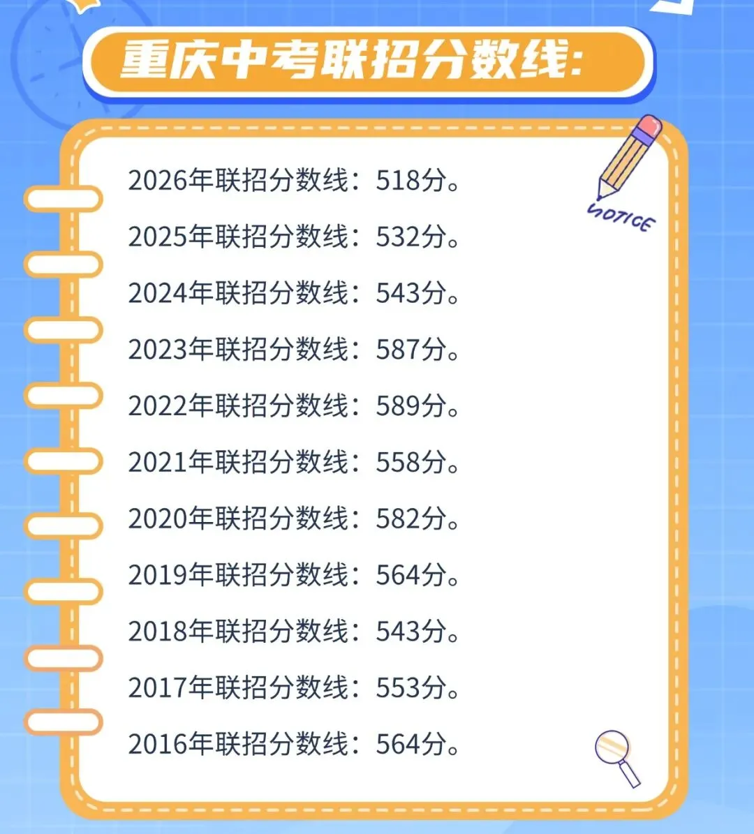 重庆中考联招线公布,今年为近十年最低分-第3张图片-四季读书网