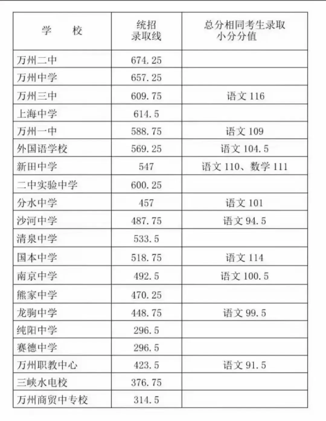 2026重庆部分区县中考录取分数线公布!-第29张图片-四季读书网