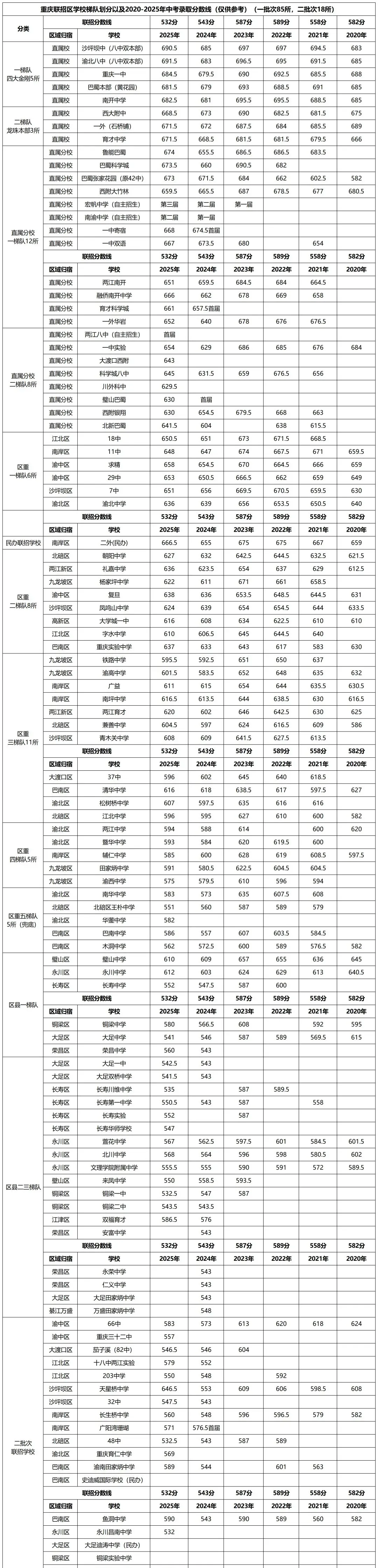2026重庆部分区县中考录取分数线公布!-第36张图片-四季读书网