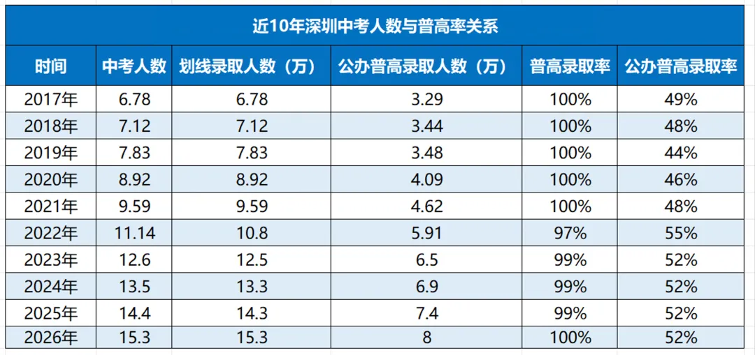 15.3万人!深圳中考创历史新高!4年前中考上岸的孩子,班里仅2人考进985…-第2张图片-四季读书网
