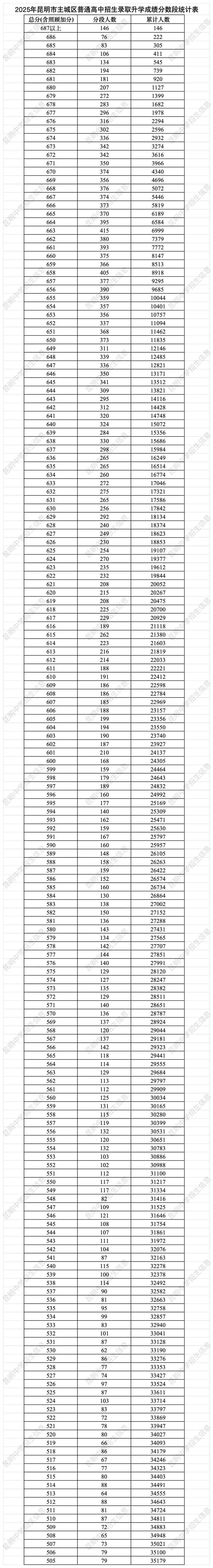 2026云南中考家长一定要知道的 | 云南省各地州中考2025年一分一段表合集-第12张图片-四季读书网
