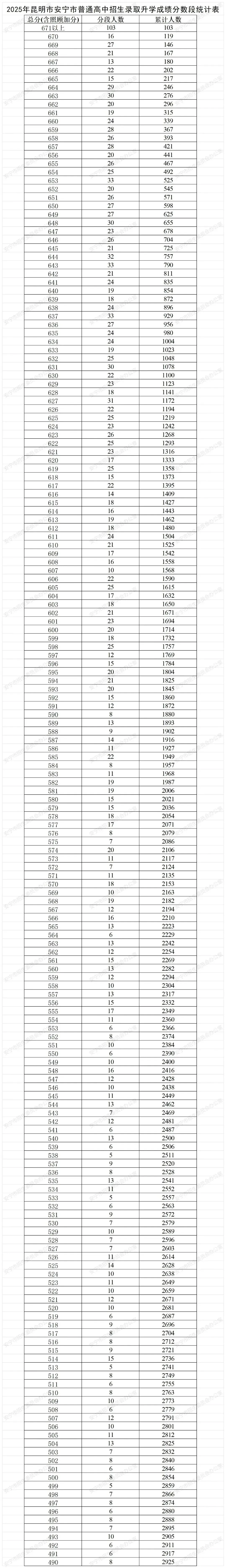 2026云南中考家长一定要知道的 | 云南省各地州中考2025年一分一段表合集-第14张图片-四季读书网