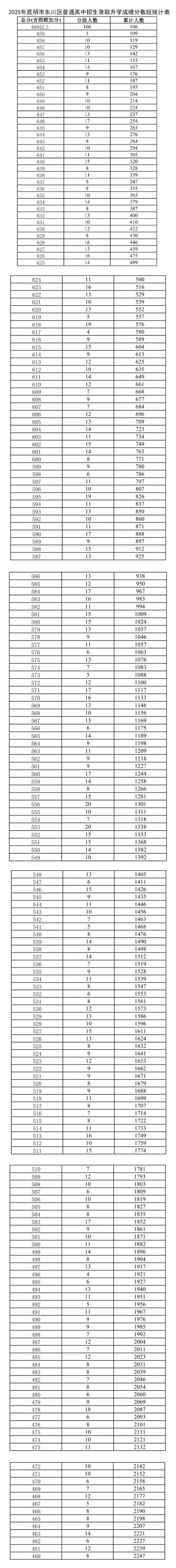 2026云南中考家长一定要知道的 | 云南省各地州中考2025年一分一段表合集-第16张图片-四季读书网