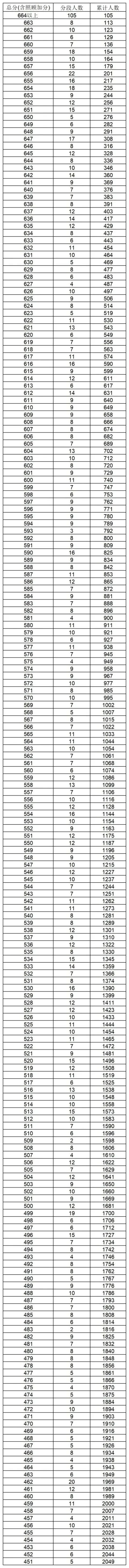 2026云南中考家长一定要知道的 | 云南省各地州中考2025年一分一段表合集-第18张图片-四季读书网