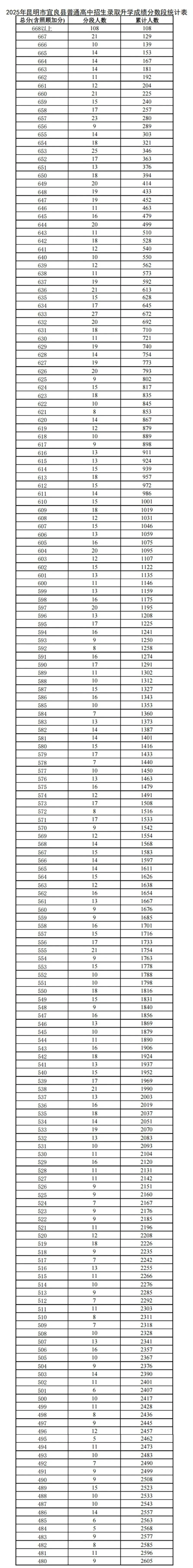 2026云南中考家长一定要知道的 | 云南省各地州中考2025年一分一段表合集-第20张图片-四季读书网