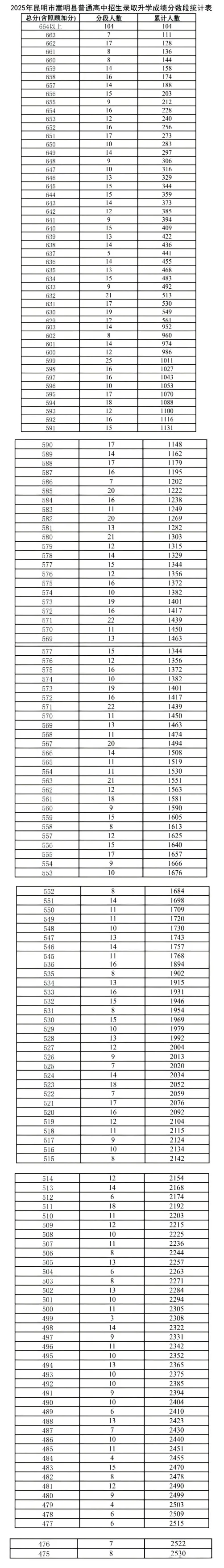 2026云南中考家长一定要知道的 | 云南省各地州中考2025年一分一段表合集-第22张图片-四季读书网