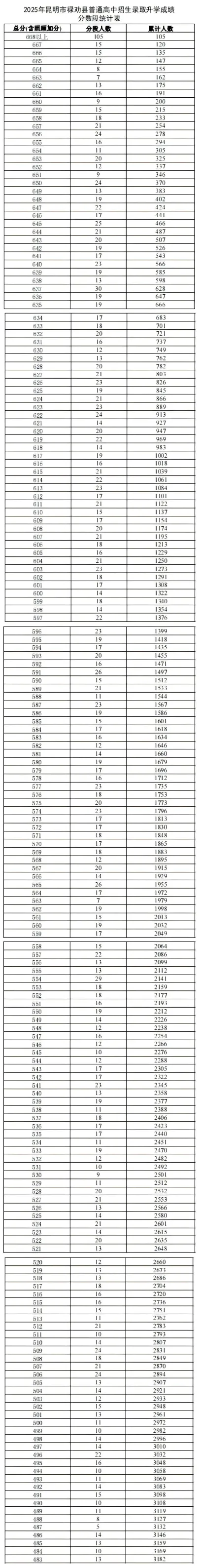 2026云南中考家长一定要知道的 | 云南省各地州中考2025年一分一段表合集-第24张图片-四季读书网