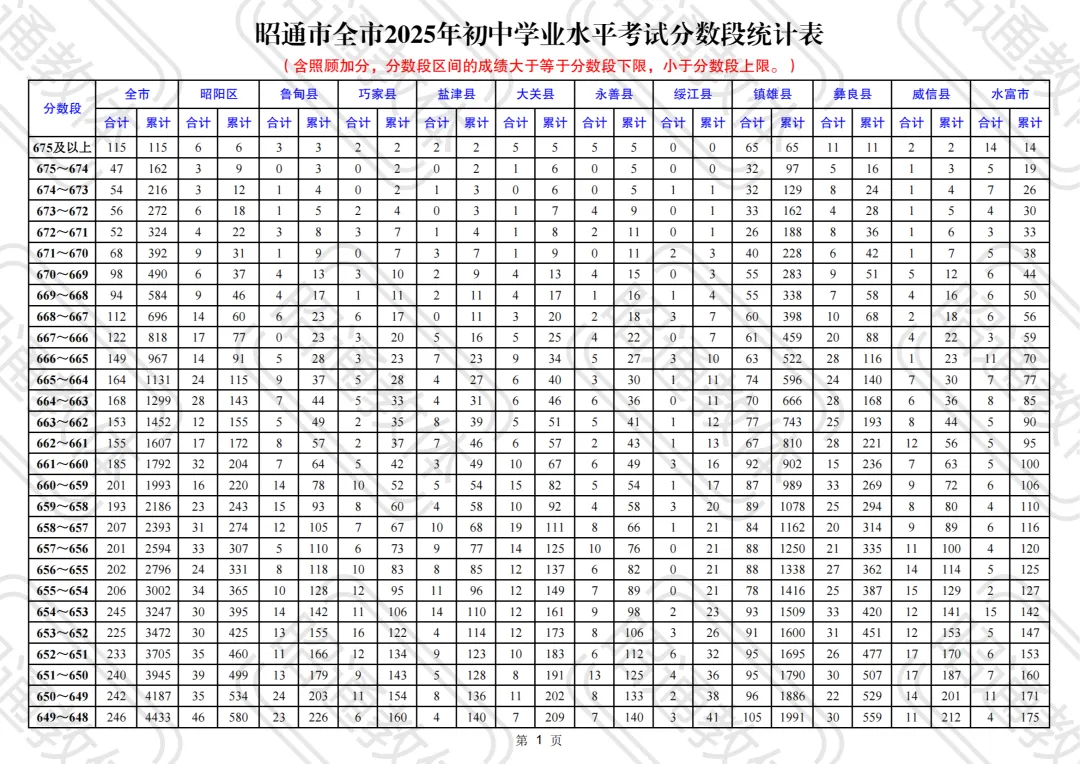 2026云南中考家长一定要知道的 | 云南省各地州中考2025年一分一段表合集-第38张图片-四季读书网