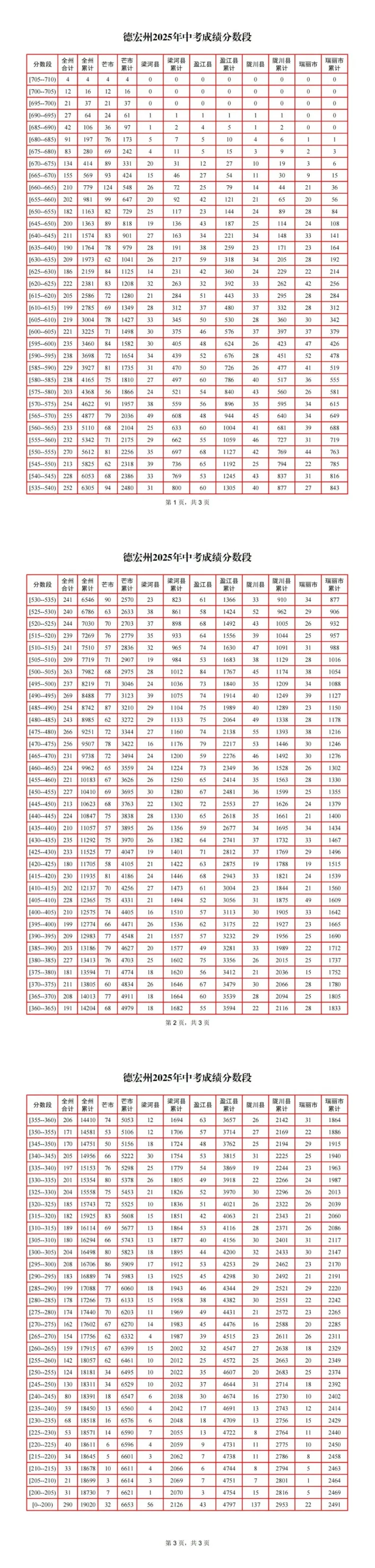 2026云南中考家长一定要知道的 | 云南省各地州中考2025年一分一段表合集-第52张图片-四季读书网