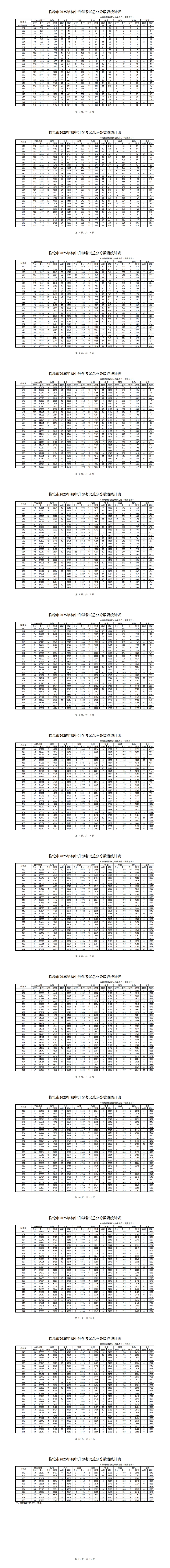 2026云南中考家长一定要知道的 | 云南省各地州中考2025年一分一段表合集-第54张图片-四季读书网