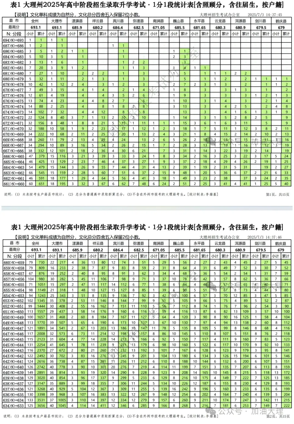 2026云南中考家长一定要知道的 | 云南省各地州中考2025年一分一段表合集-第57张图片-四季读书网