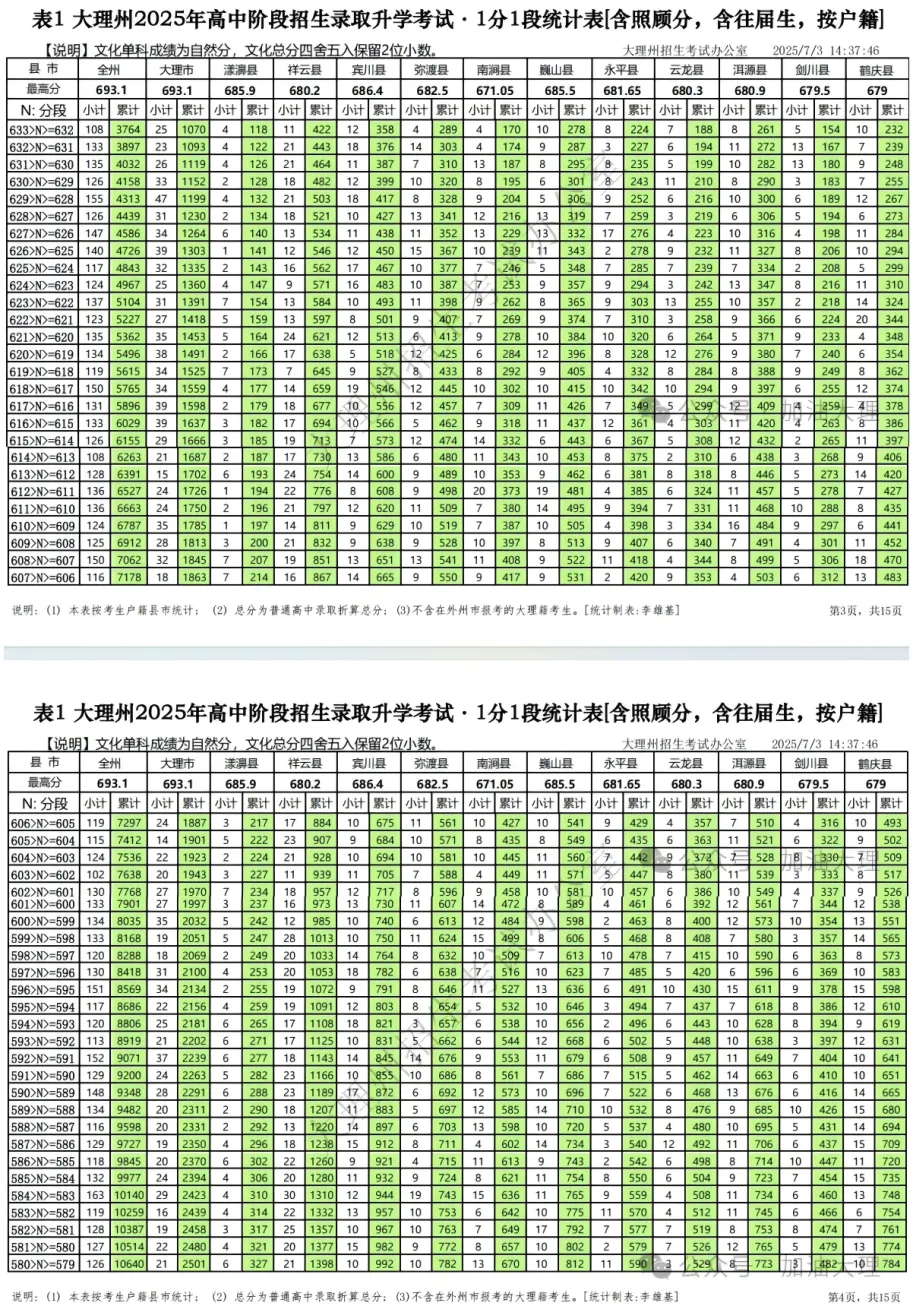 2026云南中考家长一定要知道的 | 云南省各地州中考2025年一分一段表合集-第58张图片-四季读书网