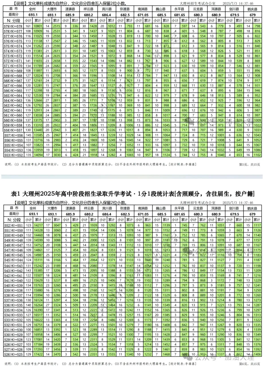 2026云南中考家长一定要知道的 | 云南省各地州中考2025年一分一段表合集-第59张图片-四季读书网