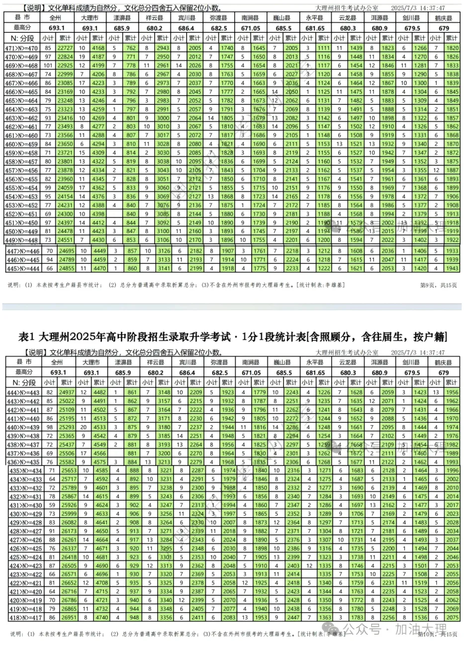 2026云南中考家长一定要知道的 | 云南省各地州中考2025年一分一段表合集-第61张图片-四季读书网
