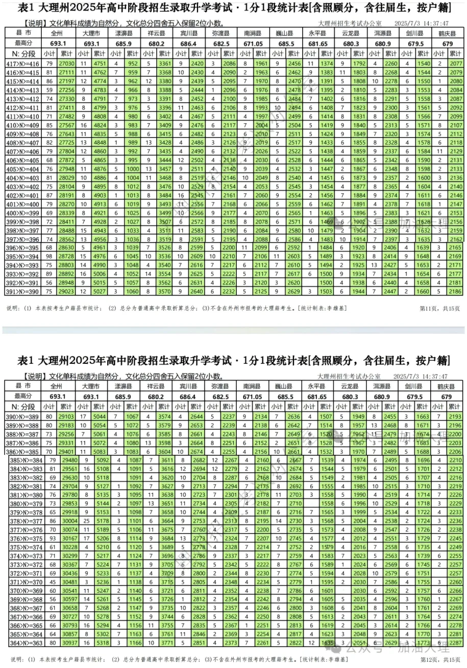 2026云南中考家长一定要知道的 | 云南省各地州中考2025年一分一段表合集-第62张图片-四季读书网