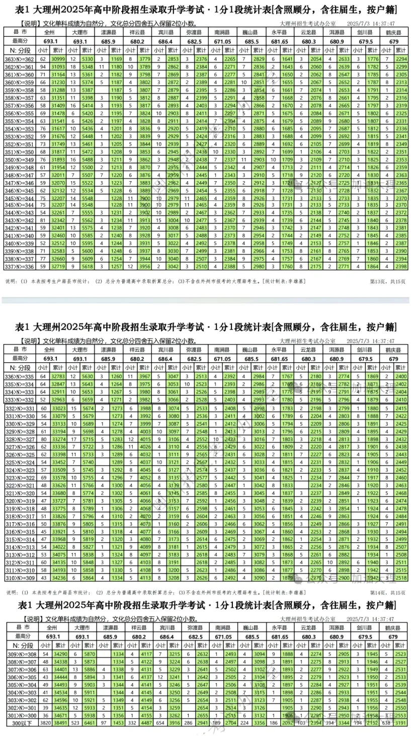 2026云南中考家长一定要知道的 | 云南省各地州中考2025年一分一段表合集-第63张图片-四季读书网