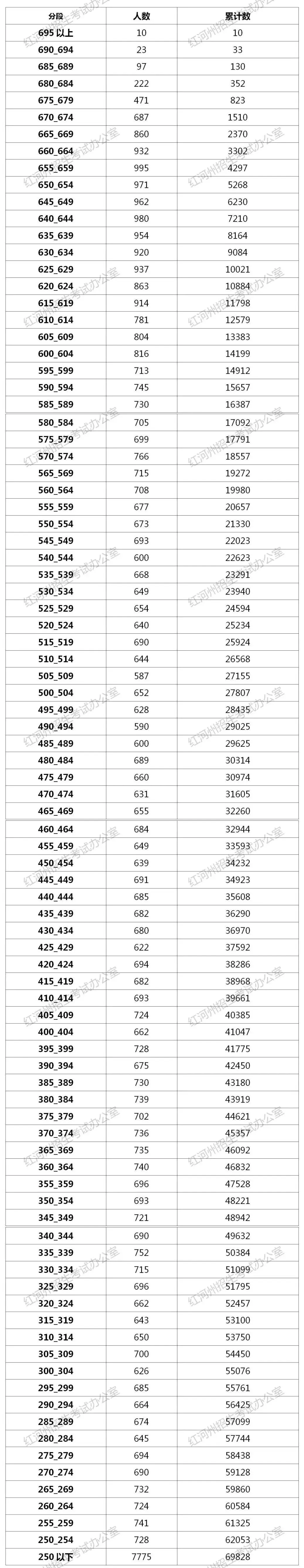 2026云南中考家长一定要知道的 | 云南省各地州中考2025年一分一段表合集-第65张图片-四季读书网
