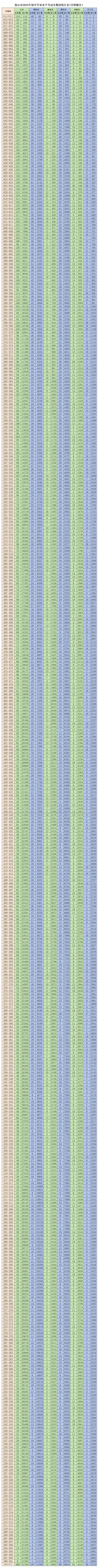 2026云南中考家长一定要知道的 | 云南省各地州中考2025年一分一段表合集-第67张图片-四季读书网